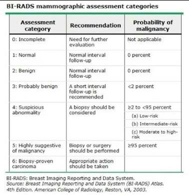 Bi Rads Mammography Score Chart For Medical Students And Interns All Answers